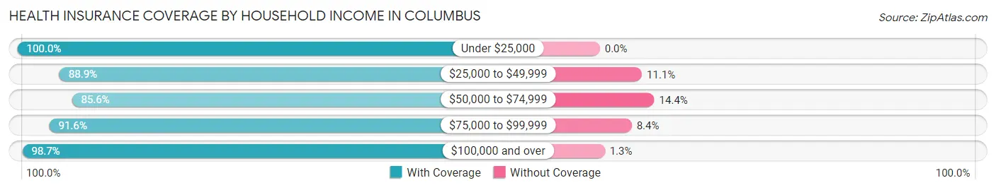Health Insurance Coverage by Household Income in Columbus