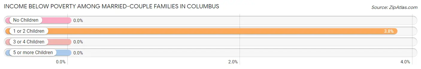 Income Below Poverty Among Married-Couple Families in Columbus