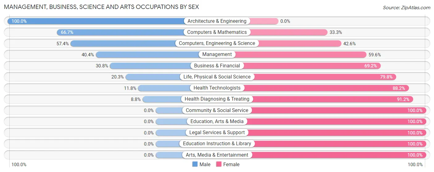 Management, Business, Science and Arts Occupations by Sex in Columbus