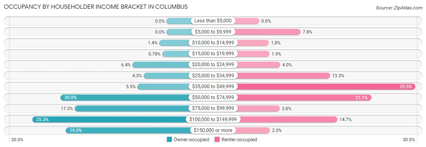 Occupancy by Householder Income Bracket in Columbus