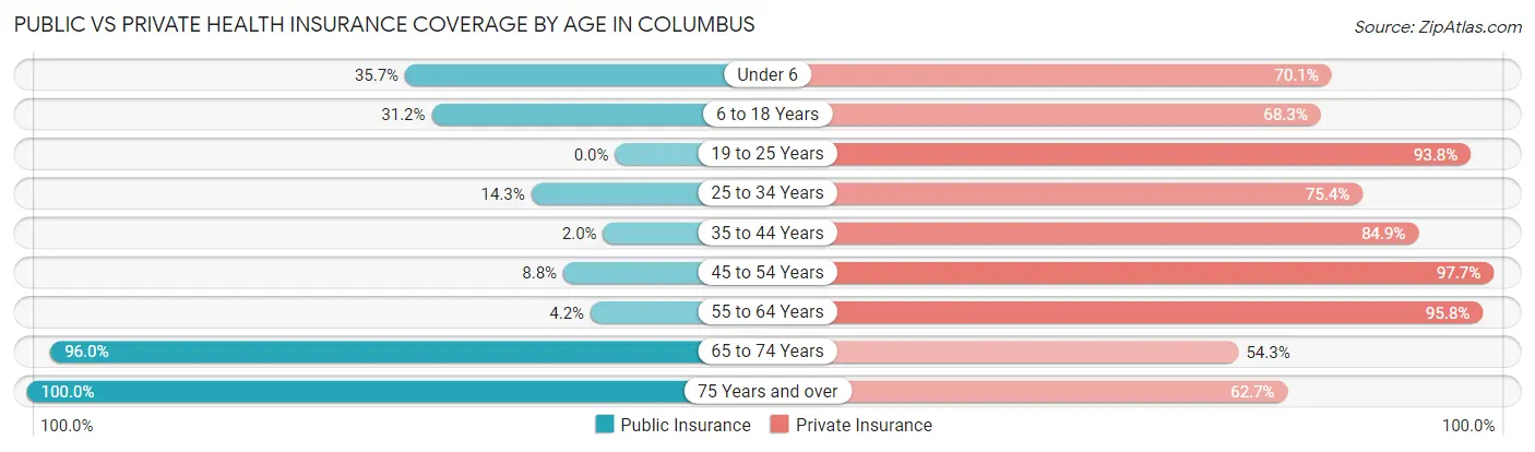 Public vs Private Health Insurance Coverage by Age in Columbus