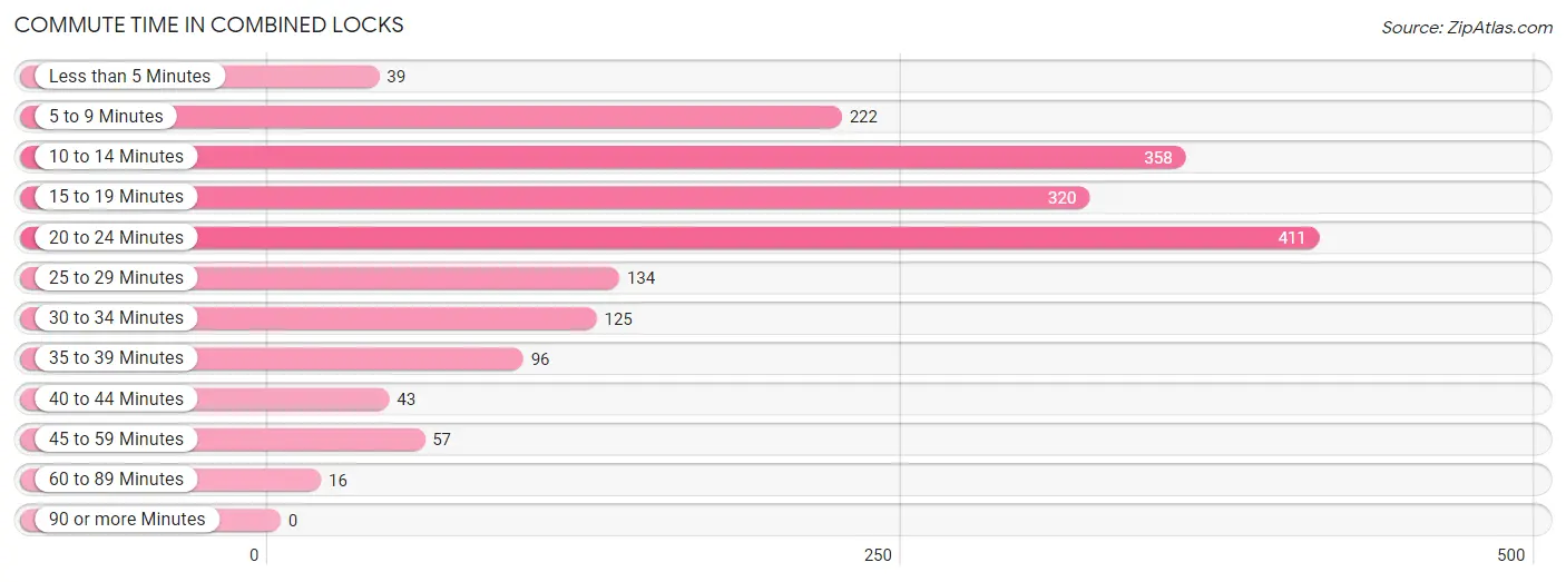 Commute Time in Combined Locks