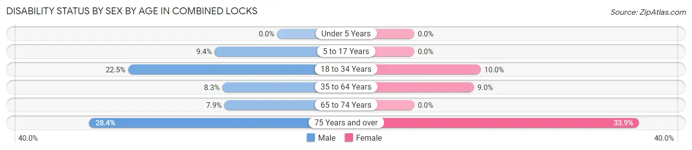 Disability Status by Sex by Age in Combined Locks
