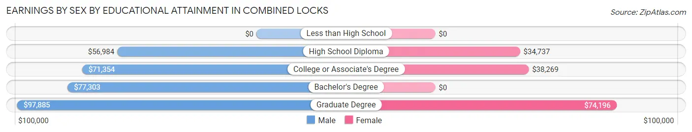 Earnings by Sex by Educational Attainment in Combined Locks