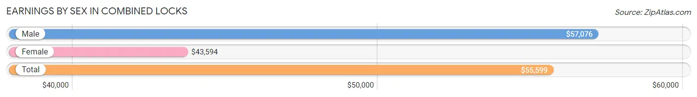 Earnings by Sex in Combined Locks