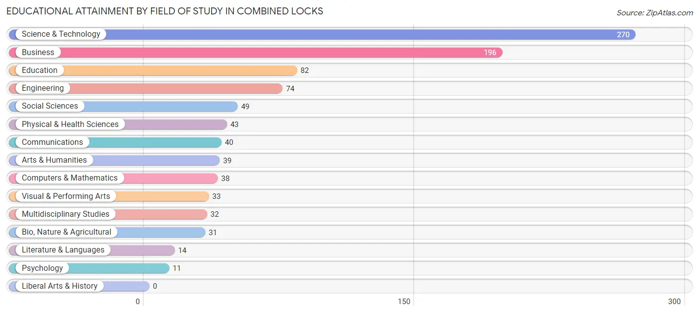 Educational Attainment by Field of Study in Combined Locks