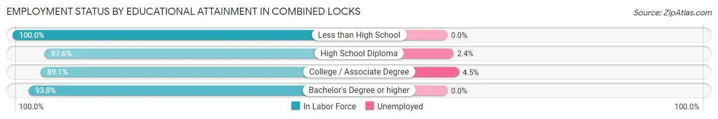 Employment Status by Educational Attainment in Combined Locks