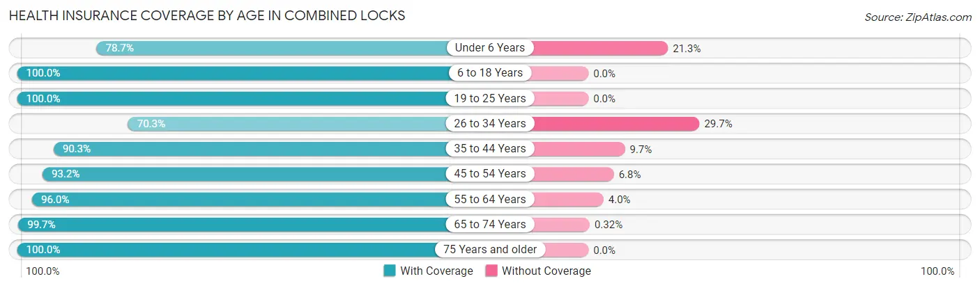 Health Insurance Coverage by Age in Combined Locks