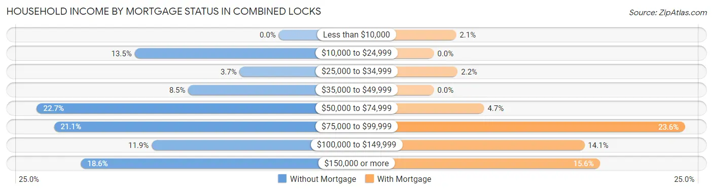 Household Income by Mortgage Status in Combined Locks