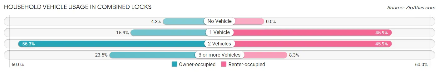 Household Vehicle Usage in Combined Locks
