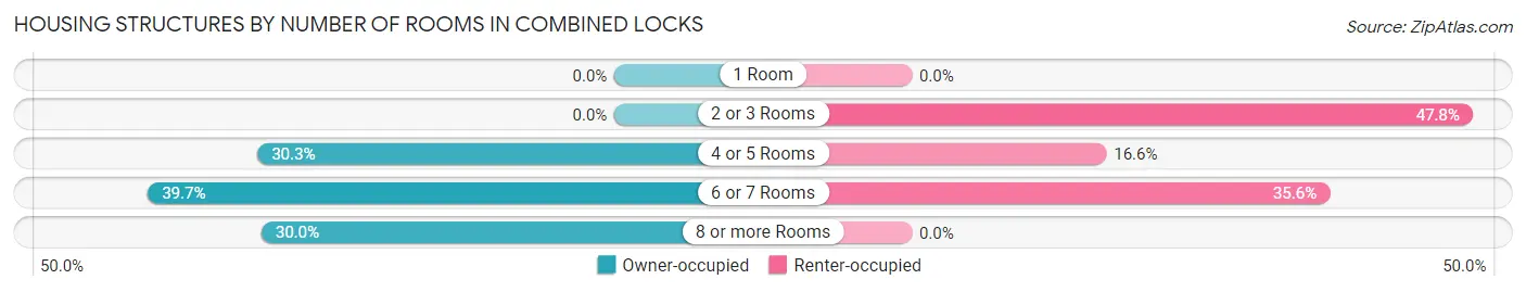 Housing Structures by Number of Rooms in Combined Locks