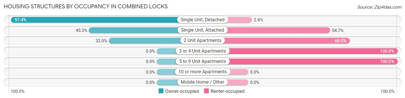 Housing Structures by Occupancy in Combined Locks
