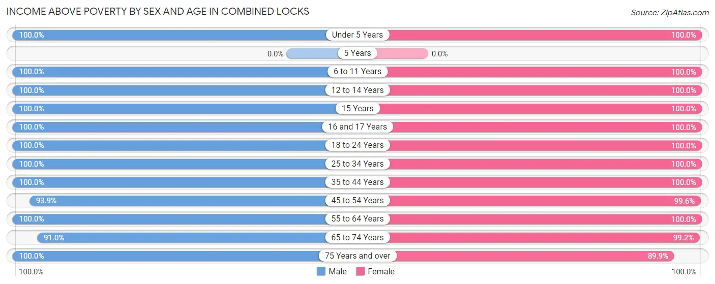 Income Above Poverty by Sex and Age in Combined Locks