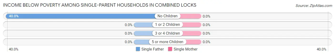 Income Below Poverty Among Single-Parent Households in Combined Locks