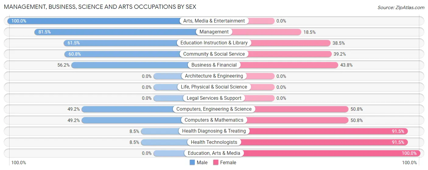 Management, Business, Science and Arts Occupations by Sex in Combined Locks