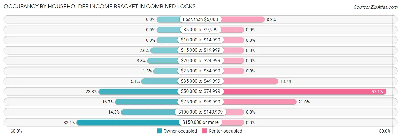 Occupancy by Householder Income Bracket in Combined Locks