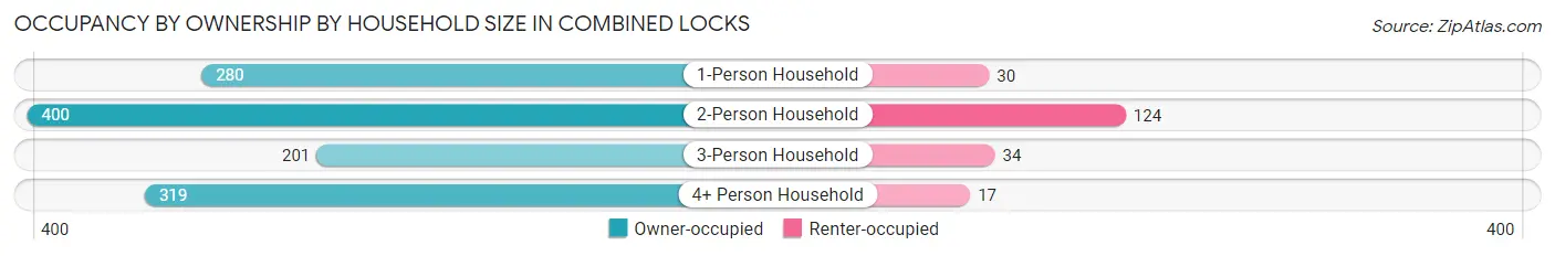 Occupancy by Ownership by Household Size in Combined Locks