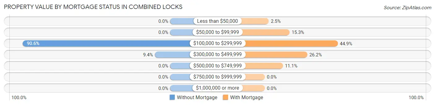 Property Value by Mortgage Status in Combined Locks