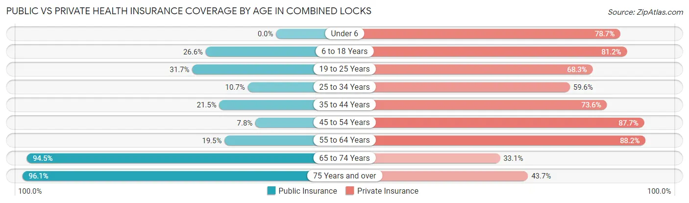 Public vs Private Health Insurance Coverage by Age in Combined Locks