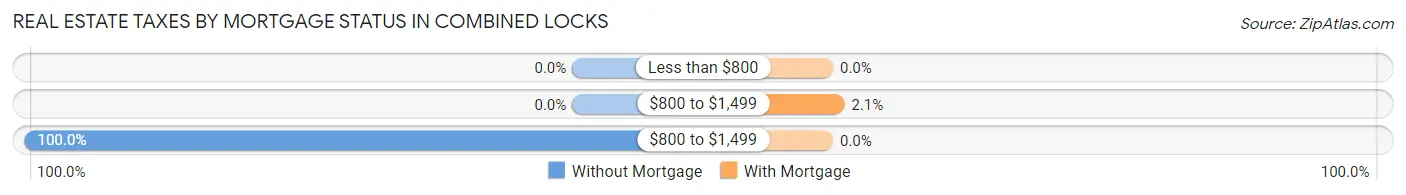 Real Estate Taxes by Mortgage Status in Combined Locks