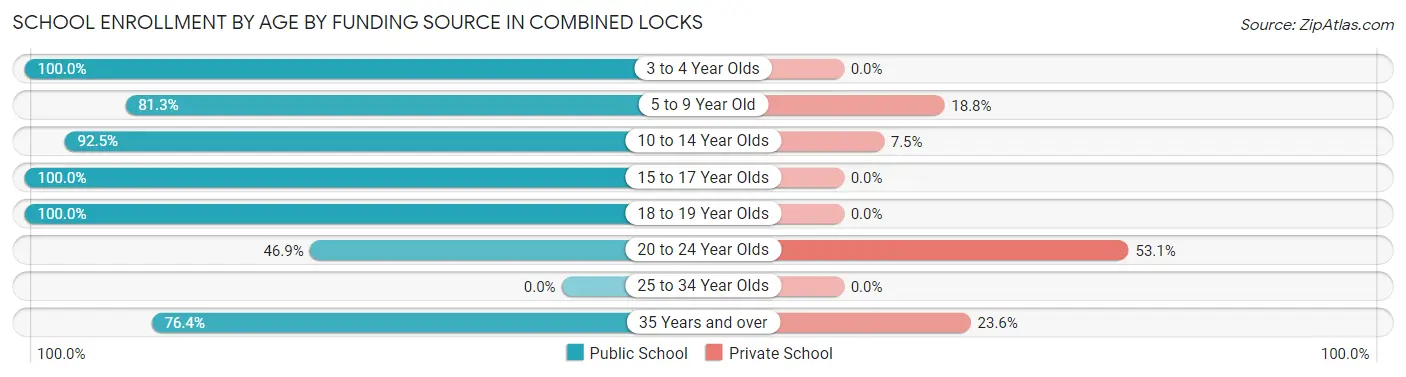 School Enrollment by Age by Funding Source in Combined Locks