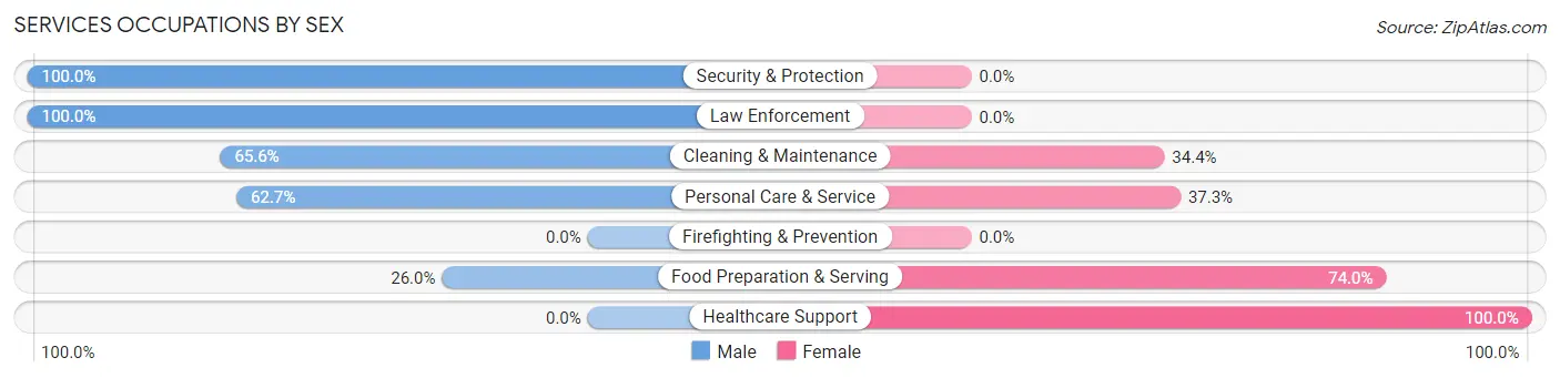 Services Occupations by Sex in Combined Locks