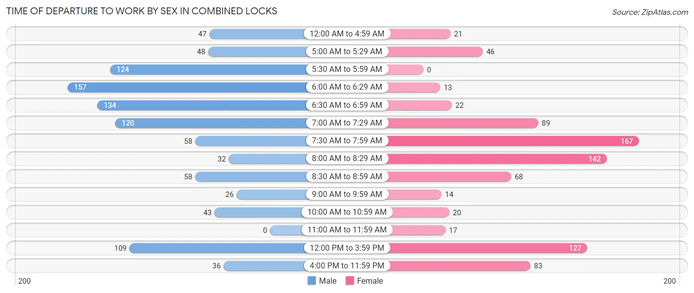 Time of Departure to Work by Sex in Combined Locks