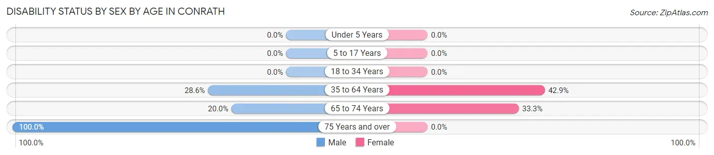 Disability Status by Sex by Age in Conrath