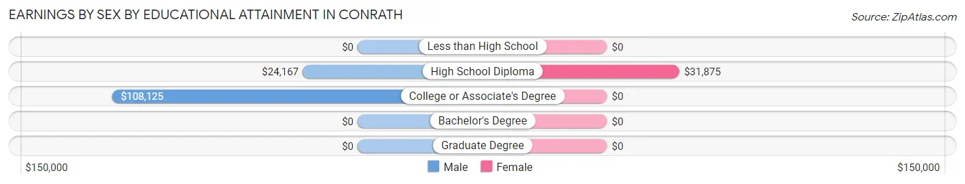 Earnings by Sex by Educational Attainment in Conrath