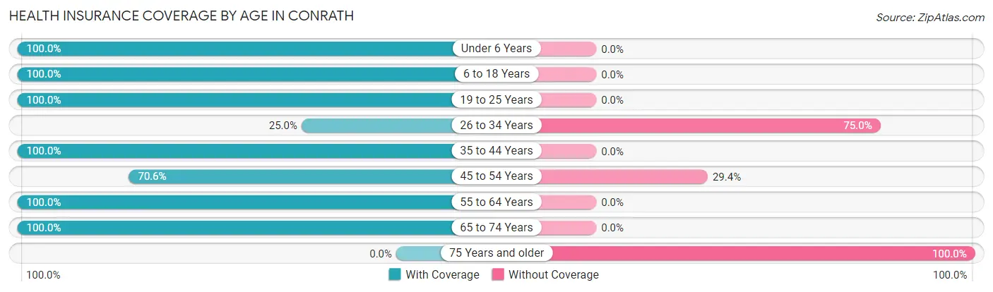 Health Insurance Coverage by Age in Conrath