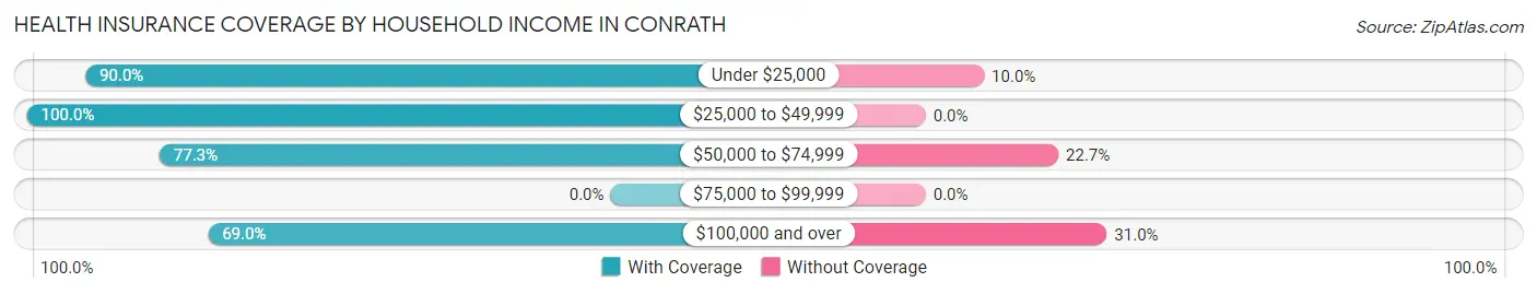 Health Insurance Coverage by Household Income in Conrath