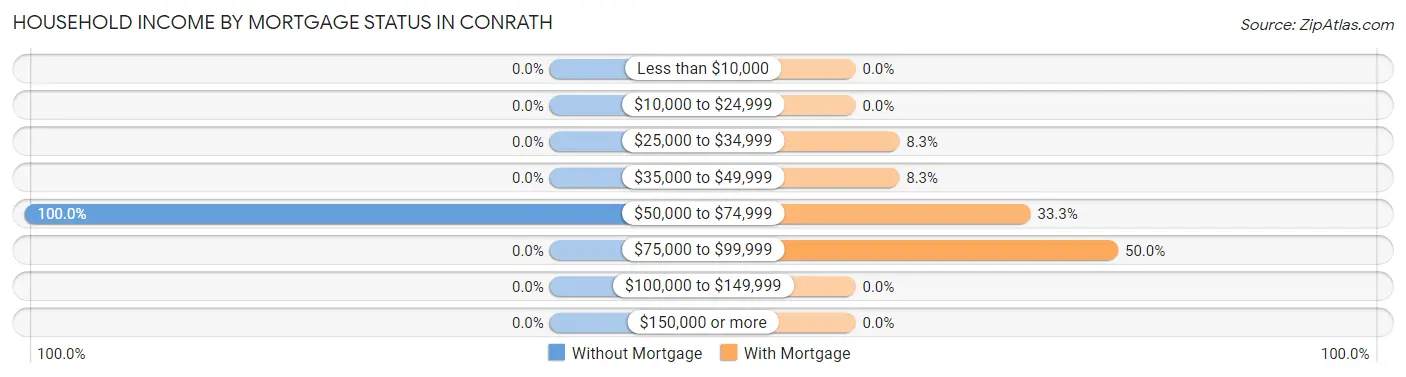 Household Income by Mortgage Status in Conrath