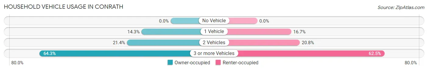Household Vehicle Usage in Conrath
