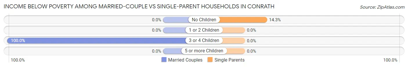 Income Below Poverty Among Married-Couple vs Single-Parent Households in Conrath