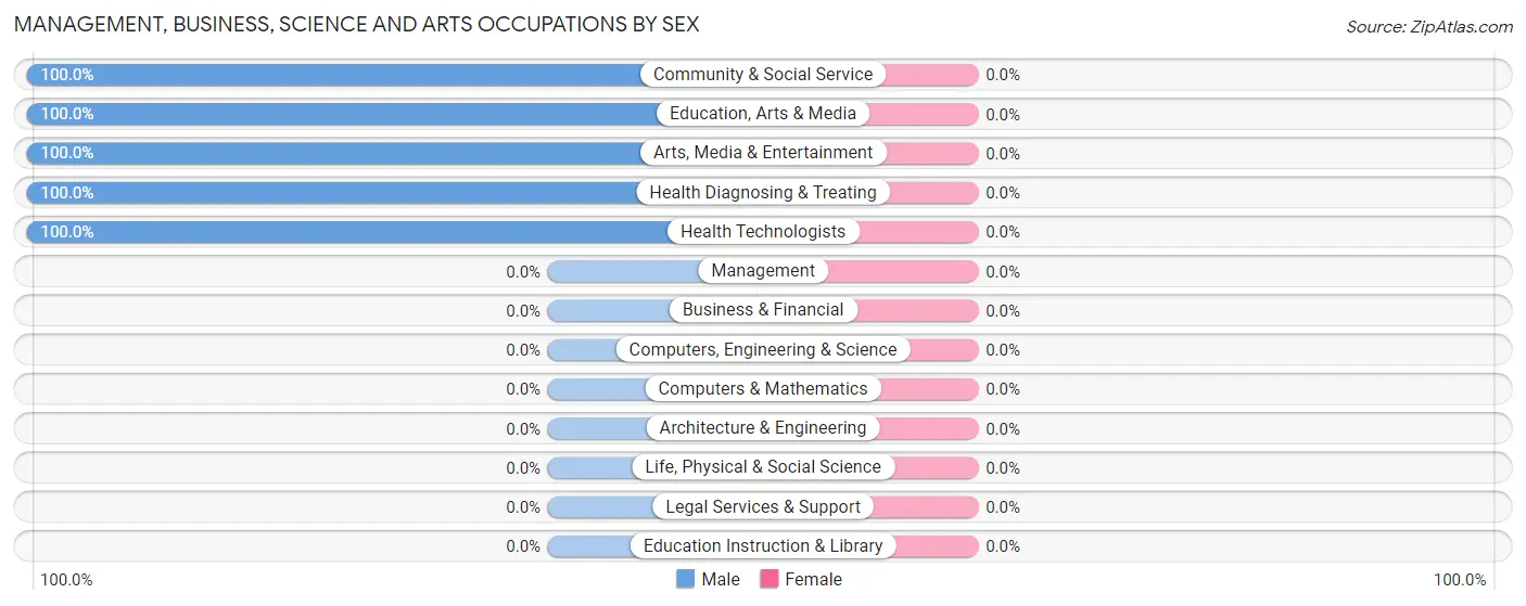Management, Business, Science and Arts Occupations by Sex in Conrath