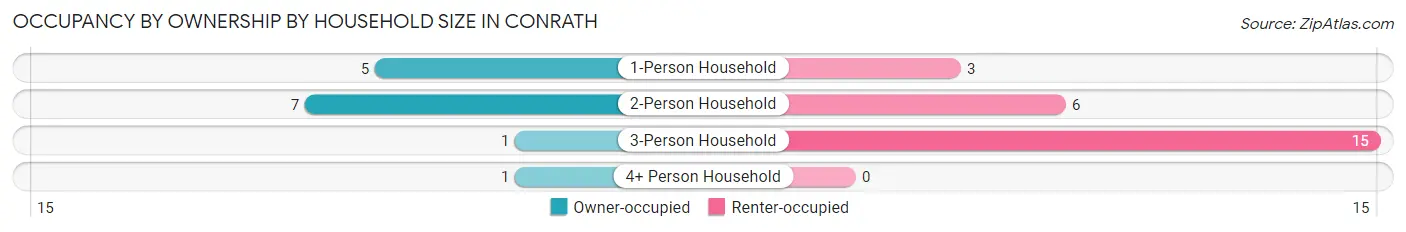 Occupancy by Ownership by Household Size in Conrath