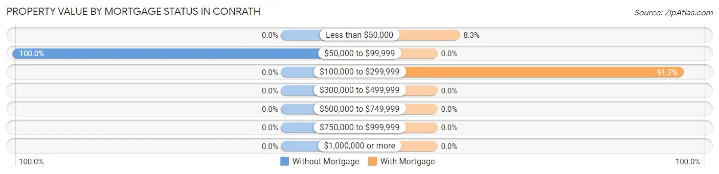 Property Value by Mortgage Status in Conrath