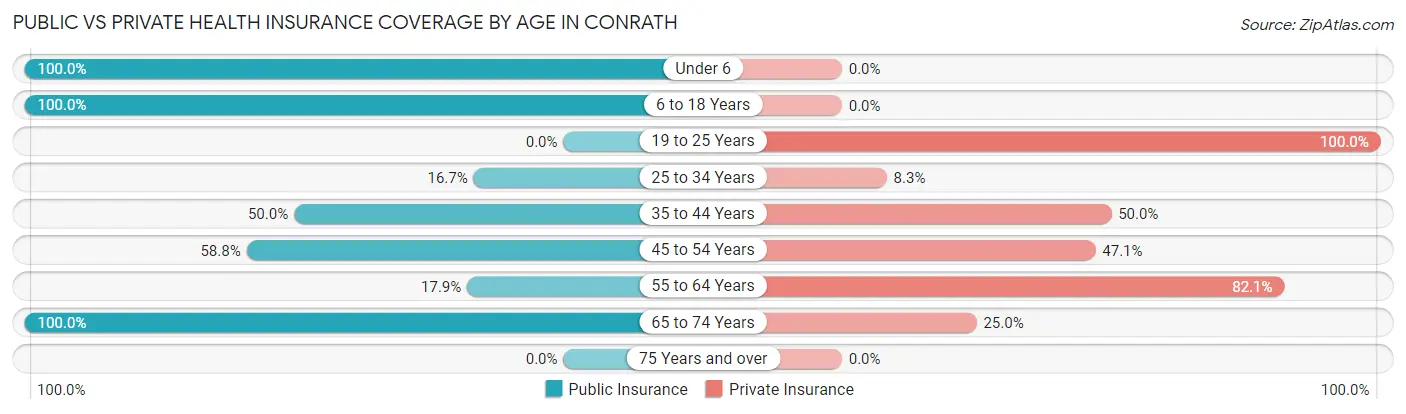 Public vs Private Health Insurance Coverage by Age in Conrath