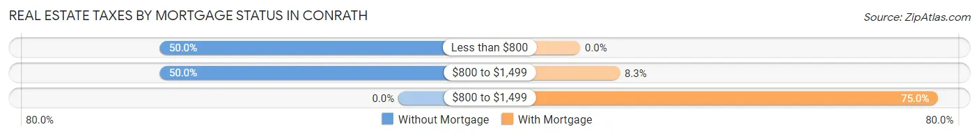 Real Estate Taxes by Mortgage Status in Conrath