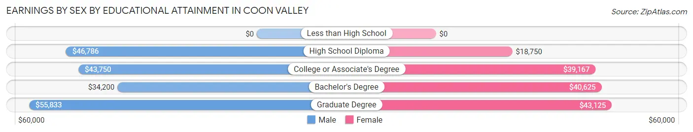 Earnings by Sex by Educational Attainment in Coon Valley