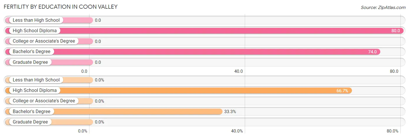 Female Fertility by Education Attainment in Coon Valley