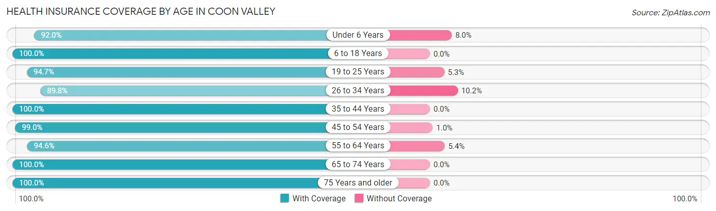 Health Insurance Coverage by Age in Coon Valley