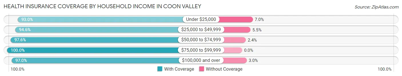 Health Insurance Coverage by Household Income in Coon Valley