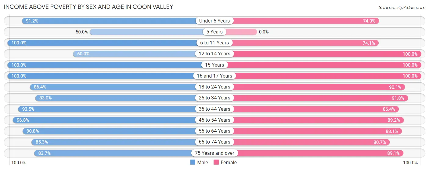 Income Above Poverty by Sex and Age in Coon Valley