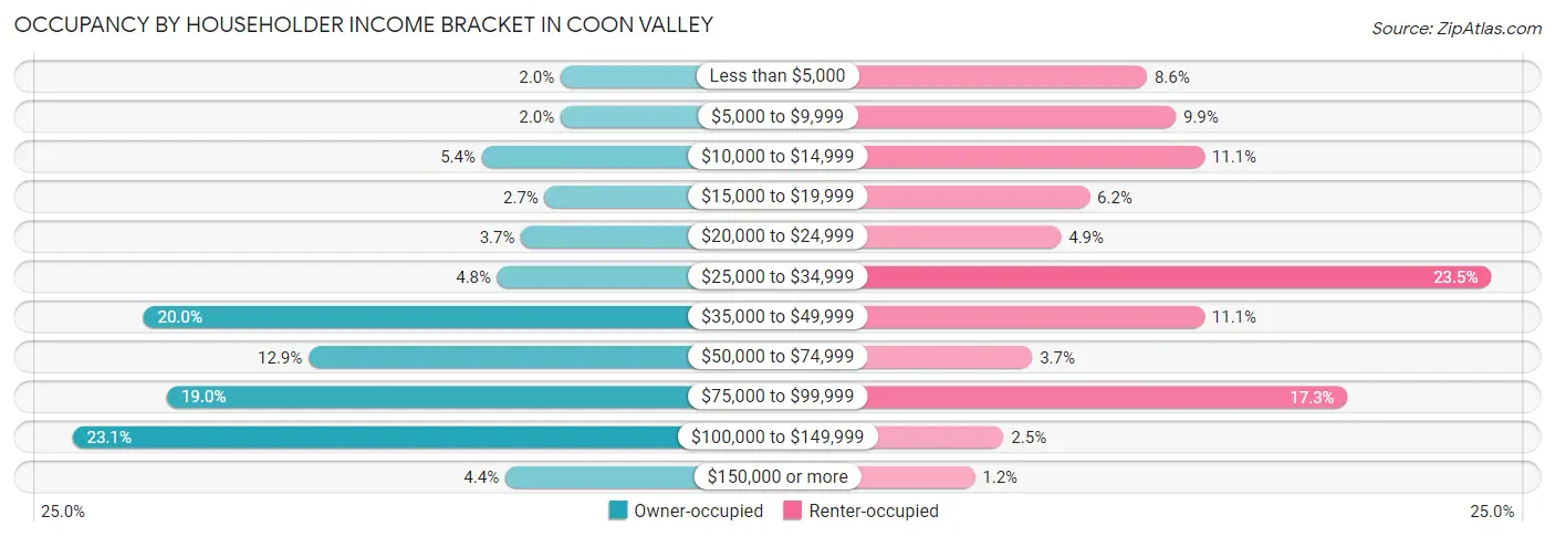 Occupancy by Householder Income Bracket in Coon Valley
