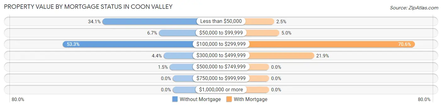 Property Value by Mortgage Status in Coon Valley