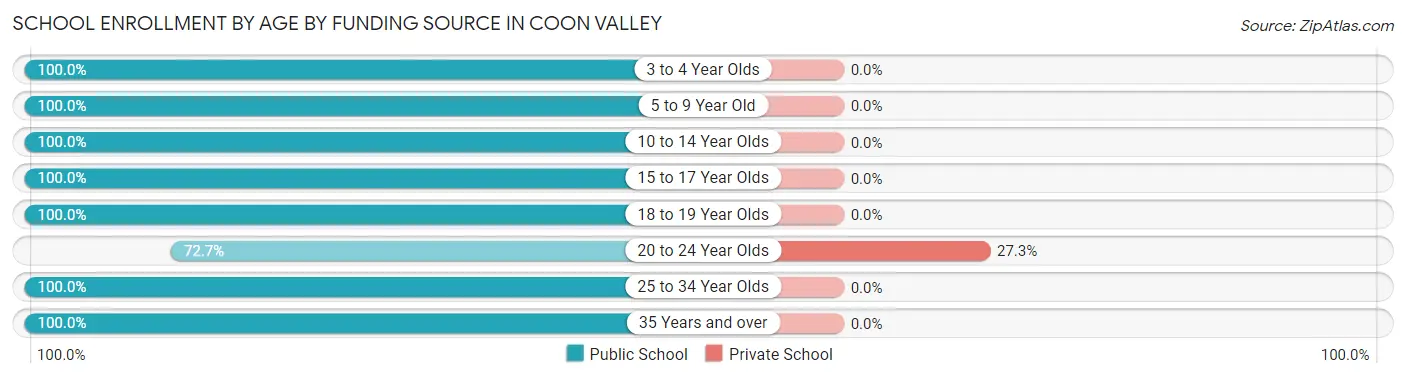 School Enrollment by Age by Funding Source in Coon Valley