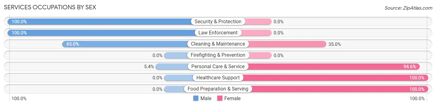 Services Occupations by Sex in Coon Valley