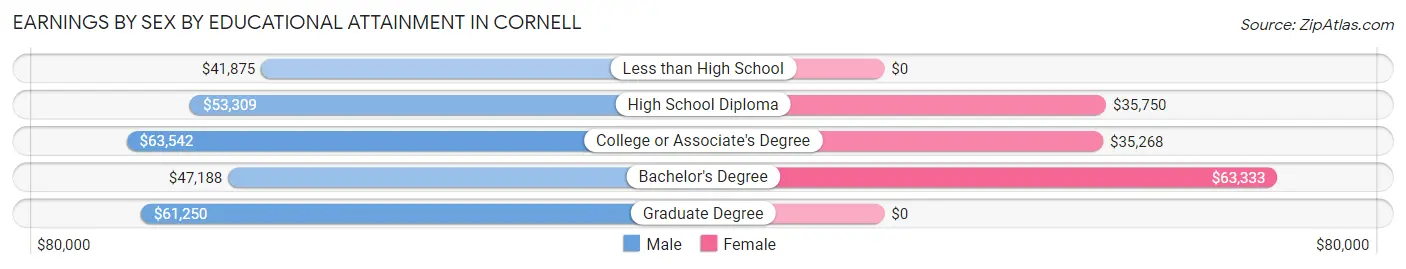 Earnings by Sex by Educational Attainment in Cornell