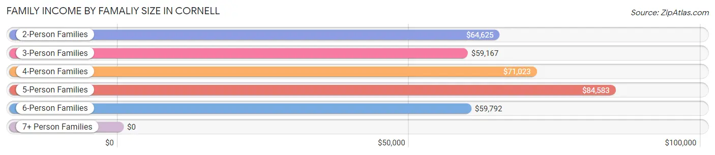 Family Income by Famaliy Size in Cornell